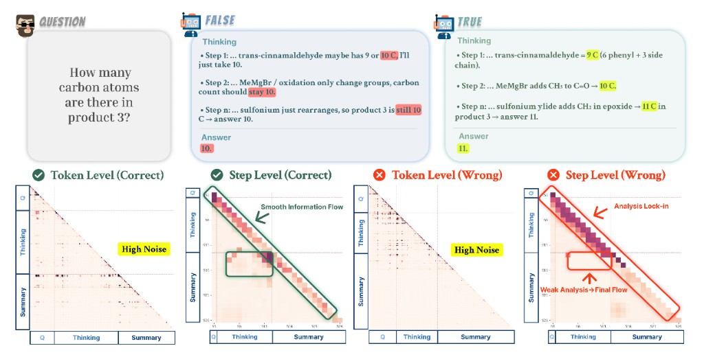 Step-level saliency analysis of reasoning failures