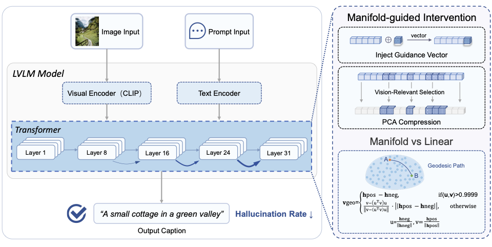 Manifold-guided intervention for multimodal hallucination